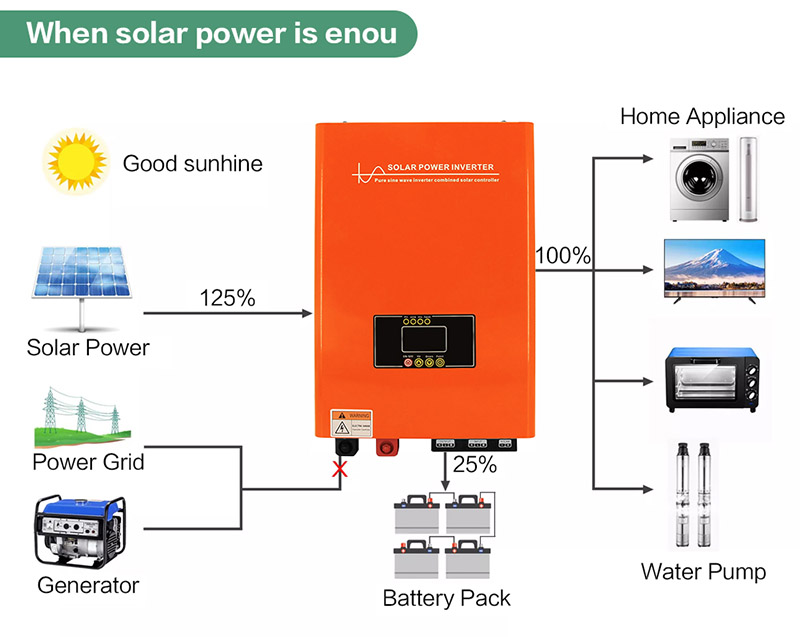 Solar Inverters