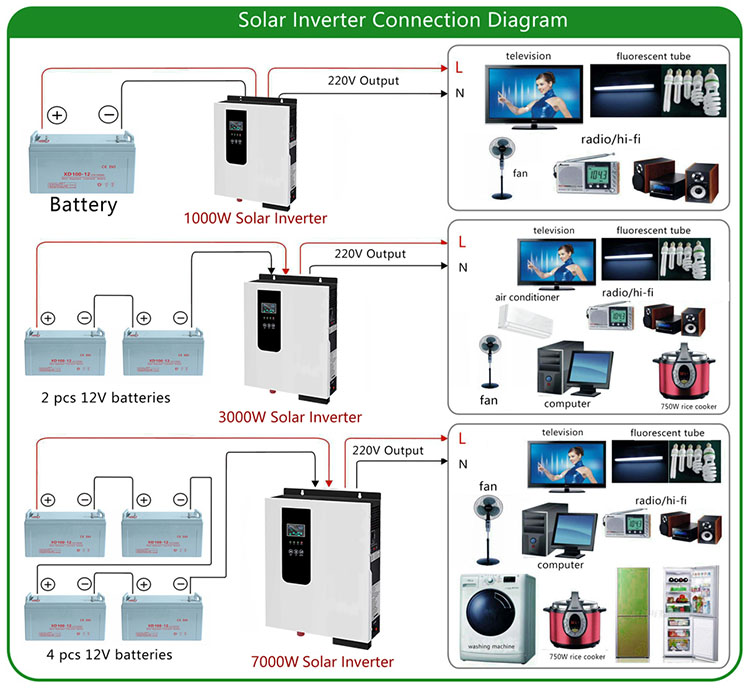 Custom solar inverter