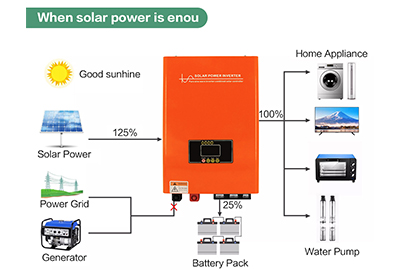 What kind of inverter should be selected for household appliances?