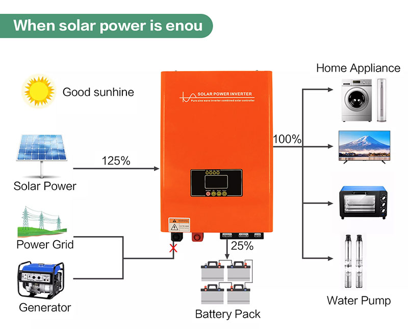 Off grid inverter system