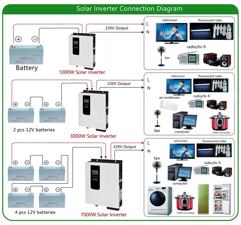 solar inverters